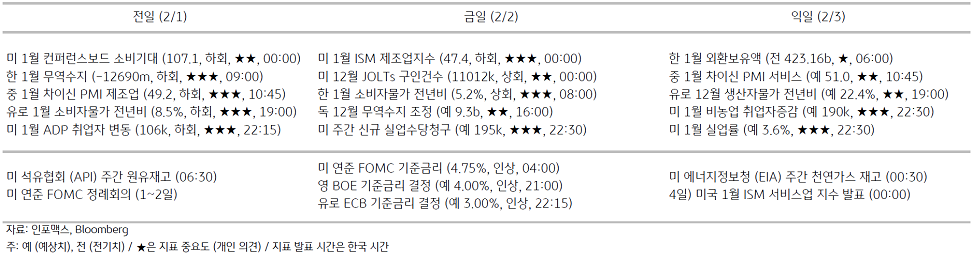 2023년 2월 2일, 주요 경제지표 일정.