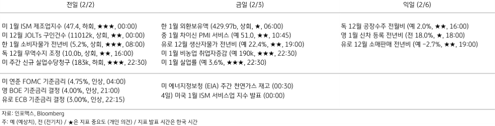 2023년 2월 3일, 주요 경제지표 일정.
