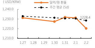 '달러/원 환율' 주간 추이를 나타내는 표. 2023년 2월 3일, 금일 달러/원 환율은 미국, 유로, 영국 등 주요국의 '통화정책회의'가 종료되었고, '역외환율' 상승을 반영하여 1,220원대 중반에서 등락할 것으로 예상됨.