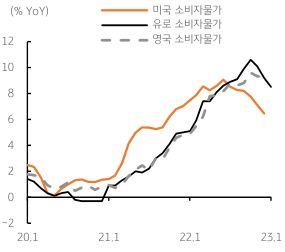 미국, 유로, 영국 ‘소비자물가’ 전반적으로 둔화. 2023년 2월 3일, 유가와 가스 등 ‘에너지’ 가격이 하락, 하지만 여전히 풍부한 ‘유동성’과 ‘임금상승’ 등은 ‘물가 지지’ 요인. ‘긴축’ 사이클 후반부에 나타날 ‘경기 둔화’ 등이 본격화될 것으로 예상됨.