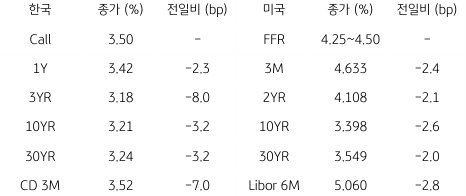 2023년 2월 3일, 한국과 미국 채권 금리 동향.