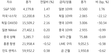 2023년 2월 3일, 글로벌 금융시장 동향.
