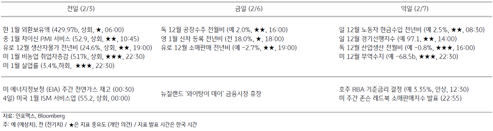 2023년 2월 6일, 주요 경제지표 일정.