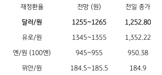 금일 ‘주요 환율 전망’을 나타내는 표. 2023년 2월 7일, 아시아 및 국내 증시 하락, ‘외국인 주식 순매도’ 증가 등에 ‘상승폭’을 확대, 종가는 23.4원 급등한 1,252.8원에 마감함.