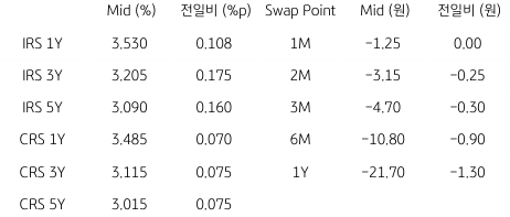 2023년 2월 7일, IRS/CRS 및 Swap Point.