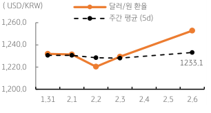 '달러/원 환율' 주간 추이를 나타내는 표. 2023년 2월 6일, 금일 달러/원 환율은 '미 국채 금리' 상승 및 '달러화' 강세, '역외환율' 상승을 감안하여 1,260원 전후에서 등락할 것으로 예상됨.