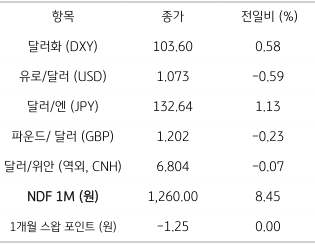 주요 통화 전일 동향을 나타내는 표. 2023년 2월 3일, 전일 미 ‘달러화’는 유로화 및 일본 엔화, 영국 파운드화 등에 대해 모두 강세, 주요 6개 통화로 구성된 ‘달러화 지수’는 0.58% 상승한 103.60pt를 기록함.