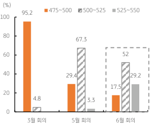 미 '고용지표' 호조에 '연준 목표금리' 전망 상향. 2023년 2월 6일, 미국 1월 '고용지표' 호조가 연준의 '긴축 종료'에 대한 기대를 더욱 약화시킴.
