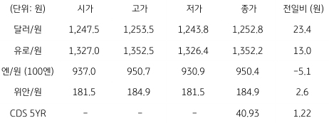 2023년 2월 7일, 국내 외환 시장 동향.