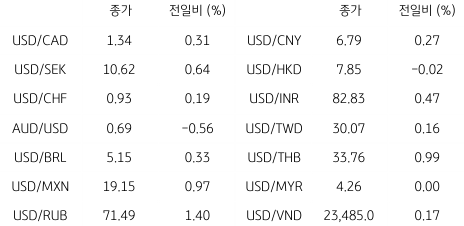 2023년 2월 7일, 글로벌 주요 통화 동향.