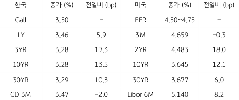 2023년 2월 7일, 한국과 미국 채권 금리 동향.