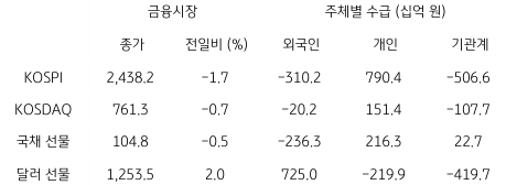 2023년 2월 7일, 국내 금융시장 및 시장별 수급 동향.