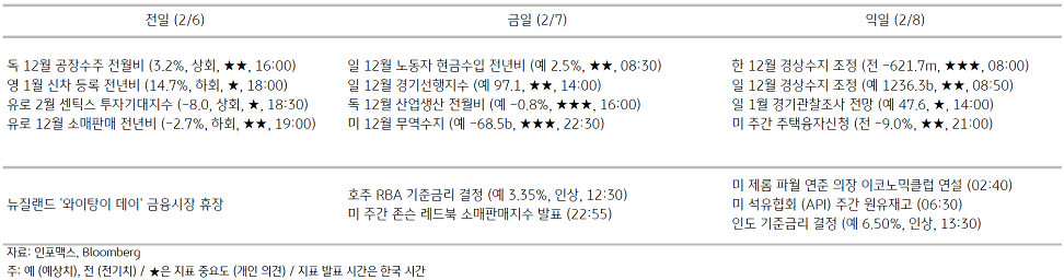 2023년 2월 7일, 주요 경제지표 일정.