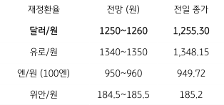 금일 '주요 환율 전망'을 나타내는 표. 2023년 2월 8일, 장중 '국내 증시 상승' 등에 하락하기도 했으나 '외국인 주식 순매도'와 '수출 네고 물량' 등에 종가는 2.5원 상승한 1,255.3원에 마감함.