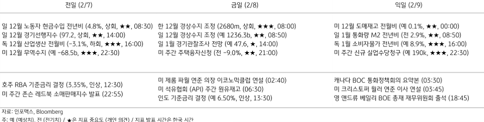 2023년 2월 8일, 주요 경제지표 일정.