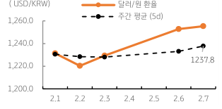 '달러/원 환율' 주간 추이 표. 2023년 2월 3일, 금일 환율은 ‘파월 의장’의 매파적 발언에도 뉴욕증시가 반등하고 미국채 금리가 안정을 보임에 따라 ‘역외환율’도 보합, 금일은 1,250원대 중반에서 등락할 것으로 예상됨.