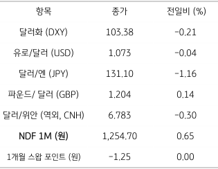 주요 통화 전일 동향을 나타내는 표. 2023년 2월 8일, 전일 미 '달러화'는 일본 엔화와 영국 파운드화 등에 대해 약세, 주요 6개 통화로 구성된 '달러화 지수'는 0.21% 하락한 103.38pt를 기록함.