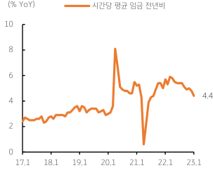 미국 '신규 고용' 증가에도 '임금상승률' 둔화. 2023년 2월 8일, '연준'이 금리를 4% 이상 인상했음에도 신규 '취업자수'가 증가하고 '실업률'이 오히려 최저치를 경신하는 등 결과는 예상보다 양호했음.