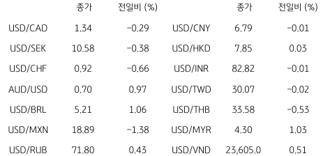 2023년 2월 8일, 글로벌 주요 통화 동향.