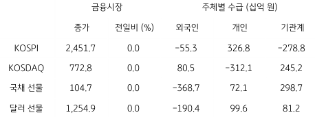 2023년 2월 8일, 국내 금융시장 및 시장별 수급 동향.