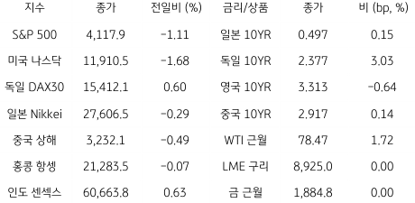 2023년 2월 9일, 글로벌 금융시장 동향.