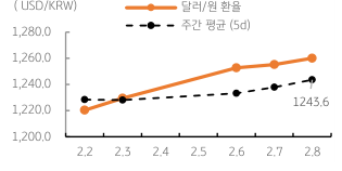 '달러/원 환율' 주간 추이를 나타내는 표. 2023년 2월 9일, 금일 달러/원 환율은 전일 '뉴욕증시' 하락과 '역외환율' 상승을 반영하여 1,260원 전후에서 등락할 것으로 예상됨. 