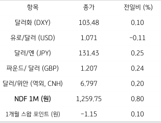 주요 통화 전일 동향을 나타내는 표. 2023년 2월 9일, 전일 미 '달러화'는 영국 파운드화에 약세를 보였지만 유로화 및 일본 엔화에 강세를 보임. 주요 6개 통화로 구성된 '달러화 지수'는 0.10% 상승한 103.48pt를 기록함.