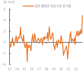 일본 '월평균 수입' 증가, 'BOJ' 정책에 중요. 2023년 2월 9일, 앞으로 'BOJ'의 '긴축' 여부는 일본의 평균 '임금 상승률'이 될 것.