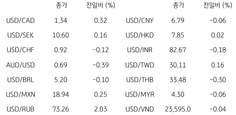 2023년 2월 9일, 글로벌 주요 통화 동향.