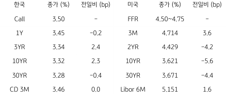 2023년 2월 9일, 한국과 미국 채권 금리 동향.