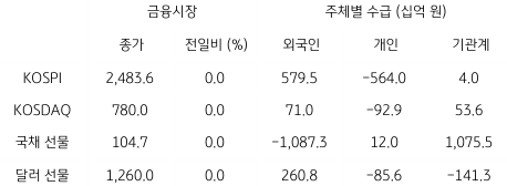 2023년 2월 9일, 국내 금융시장 및 시장별 수급 동향.