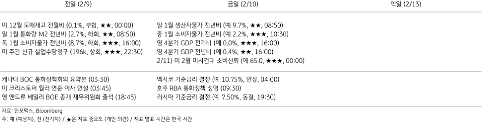 2023년 2월 10일, 주요 경제지표 일정.