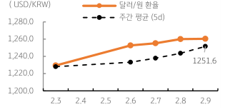 '달러/원 환율' 주간 추이를 나타내는 표. 2023년 2월 10일, 금일 달러/원 환율은 '역외환율' 상승을 반영하여 1,260원대 초중반에서 등락할 것으로 예상됨.