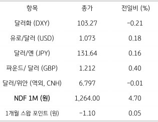 주요 통화 전일 동향을 나타내는 표. 2023년 2월 10일, '외국인'의 '국내 주식' 순매수가 다시 증가하고 '아시아 시장'도 반등함에 따라 오후에는 '환율'이 하락, 종가는 0.3원 상승한 1,260.4원에 마감함.