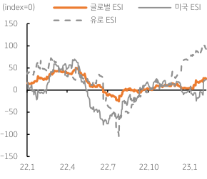 '유로 경제'에 이어 '미국 경제'도 개선. 2023년 2월 10일, 미국의 '고용지표'가 상당히 양호한 것으로 발표되면서 미 '연준'의 높은 '금리 수준'에도 '경기침체'가 오지 않을 수 있다는 기대감이 더 높아지고 있음.
