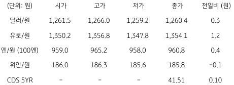2023년 2월 10일, 국내 외환 시장 동향