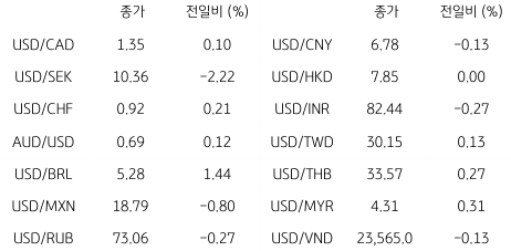 2023년 2월 10일, 글로벌 주요 통화 동향.