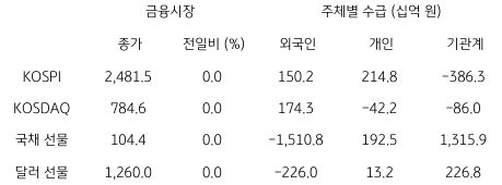 2023년 2월 10일, 국내 금융시장 및 시장별 수급 동향.