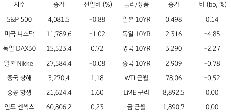 2023년 2월 10일, 글로벌 금융시장 동향.