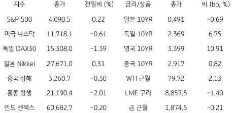 2023년 2월 13일, 글로벌 금융시장 동향.