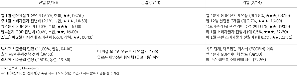 2023년 2월 13일, 주요 경제지표 일정.