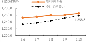 '달러/원 환율' 주간 추이를 나타내는 표. 2023년 2월 13일, 금일 '달러/원 환율'은 미 '달러화'의 강세와 '역외환율' 상승을 감안하여 1,260원대 후반에서 등락할 것으로 예상됨. 