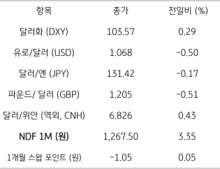 주요 통화 전일 동향을 나타내는 표. 2023년 2월 13일, 주요 6개 통화로 구성된 ‘달러화 지수’는 0.29% 상승한 103.57pt를 기록함. 
