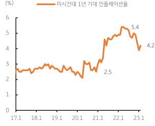 미국 '미시건대' 1년 '기대 인플레이션율' 추이. 2023년 2월 13일, 1년 '기대 인플레이션율'이 연준의 '기준 금리'를 하회하고 있어 연준이 '긴축'을 강화할 명분은 많지 않음,