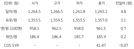 2023년 2월 13일, 국내 외환 시장 동향.