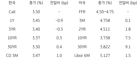 2023년 2월 13일, 한국과 미국 채권 금리 동향.