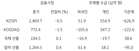 2023년 2월 13일, 국내 금융시장 및 시장별 수급 동향.