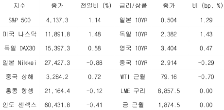 2023년 2월 14일, 글로벌 금융시장 동향.