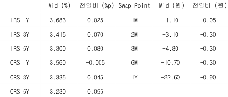 2023년 2월 14일, IRS/CRS 및 Swap Point.
