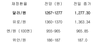 금일 '주요 환율 전망'을 나타내는 표. 2023년 2월 14일, 전일 ‘달러/원 환율’은 미국의 1월 ‘CPI’ 발표를 앞두고 ‘인플레이션’ 우려가 불거진 탓에 상승 출발, 종가는 12.1원 급등한 1277.3원에 마감함.